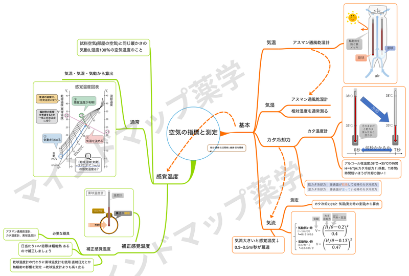 空気の指標と測定のマインドマップ
