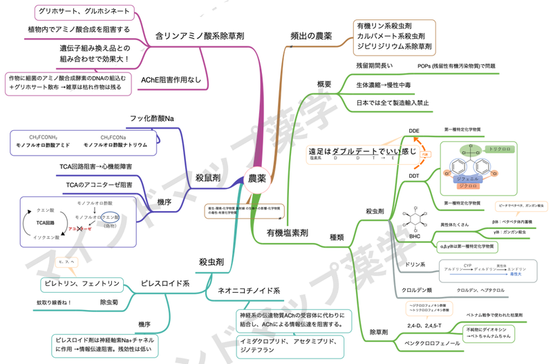 農薬のマインドマップ