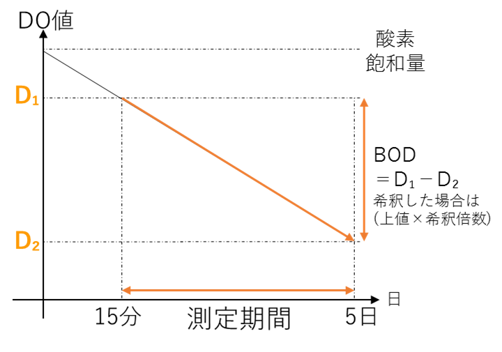 BODの測定