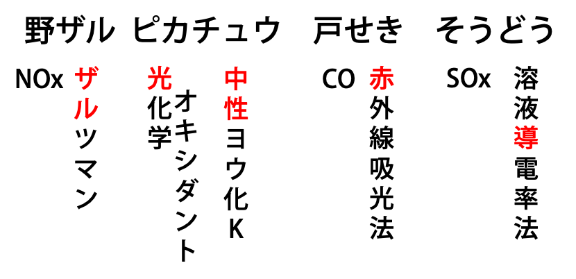 物質と測定法の語呂合わせ
