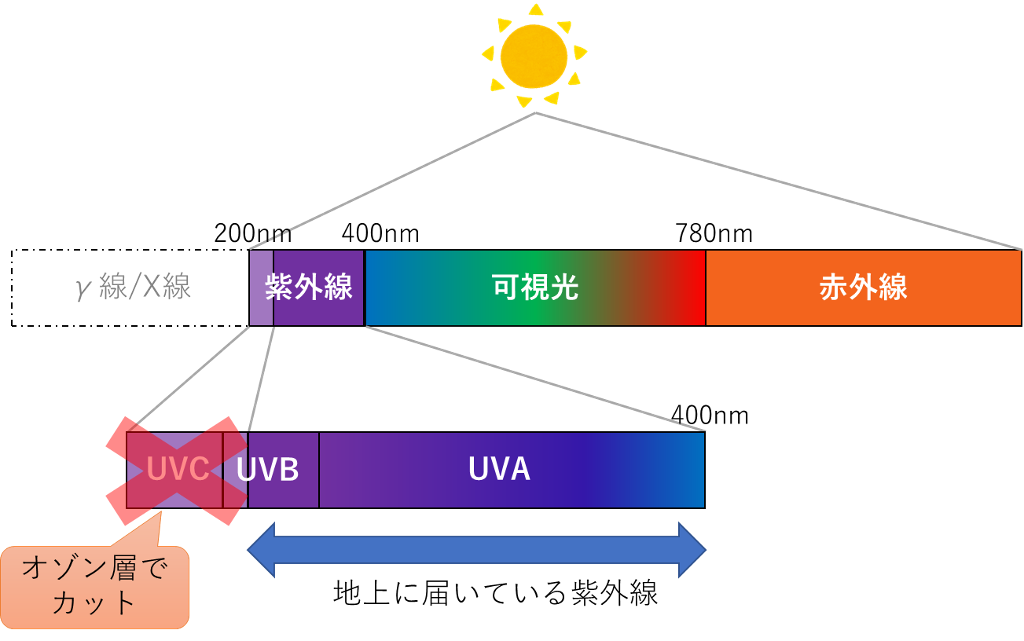 紫外線の区分とオゾン層