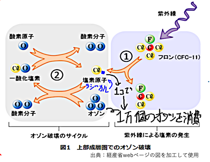 上部成層圏でのオゾン破壊(出典:経済産業省webページの図を加工して使用)