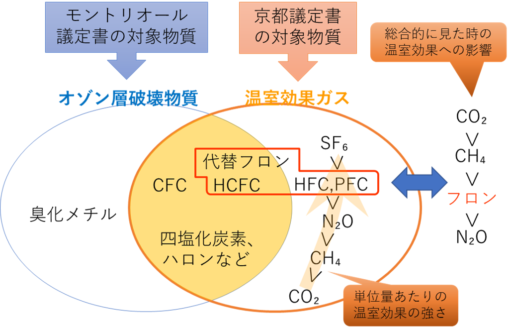 オゾン層破壊物質と温室効果ガスの関係