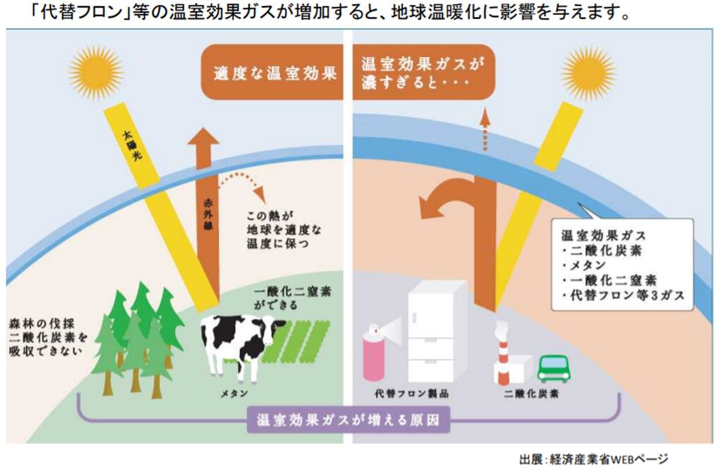 温室効果ガスと地球温暖化(出典:経済産業省WEBページ)