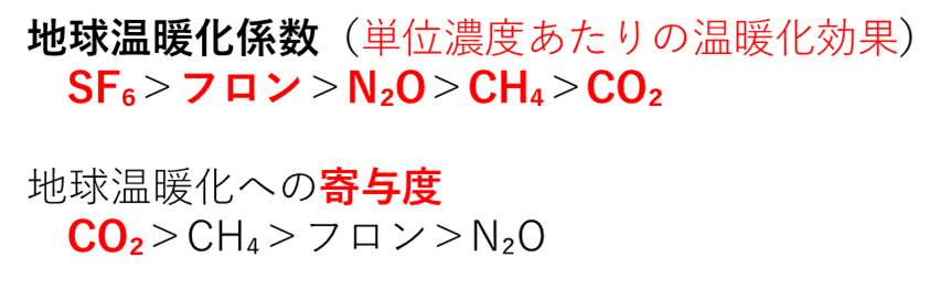 地球温暖化係数と寄与度の順番