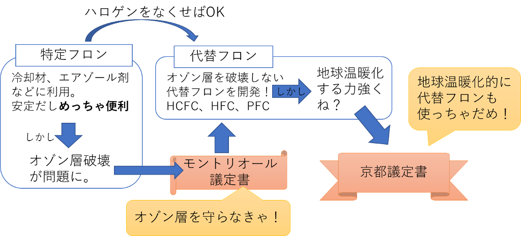 特定フロンから代替フロンへの遍歴