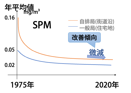 SPMの年次推移