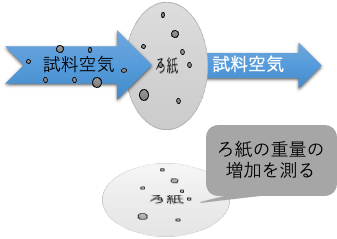重量法