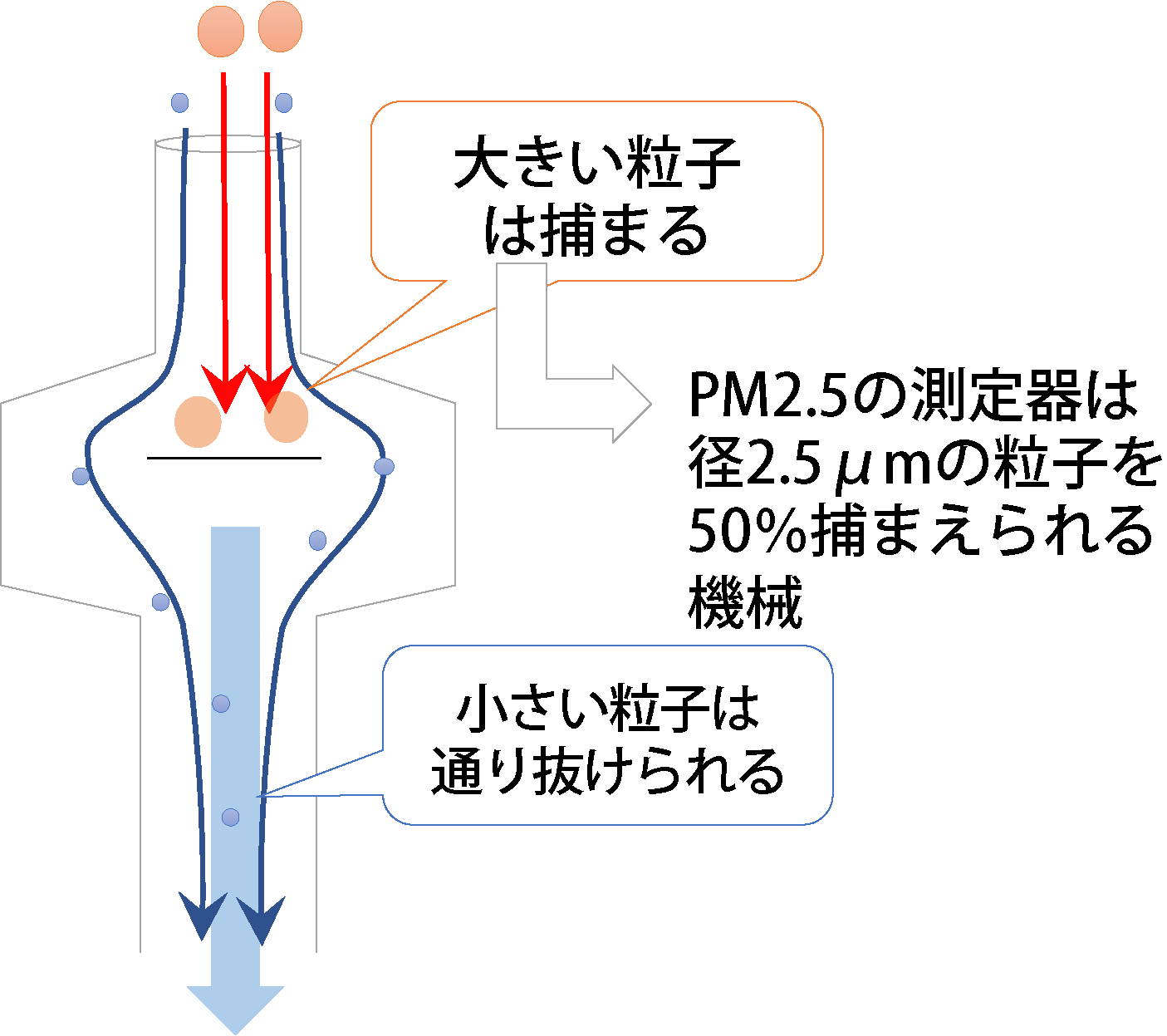 PM2.5の分粒装置