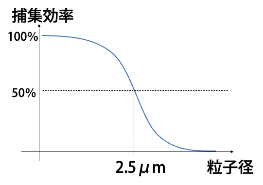 捕集効率の曲線