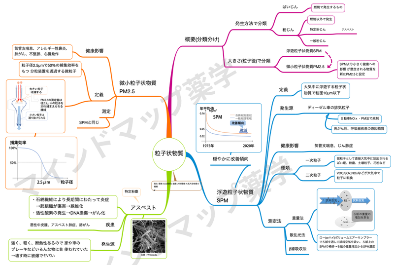粒子状物質のマインドマップ