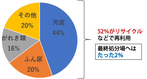 産業廃棄物の排出量の内訳