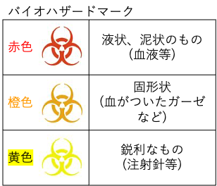バイオハザードマークの色分け