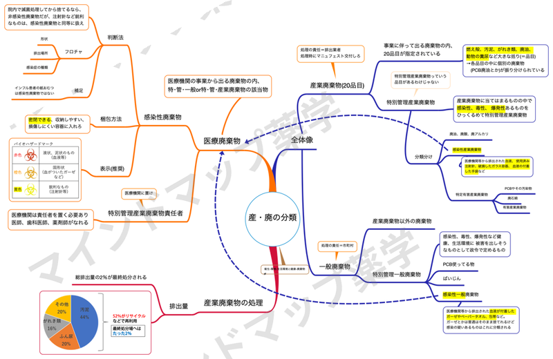 産・廃の分類のマインドマップ