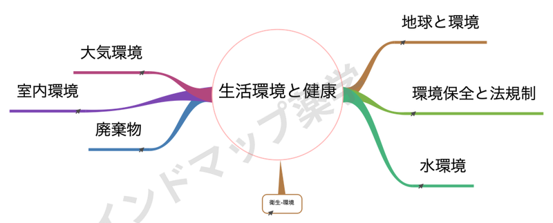生活環境と健康のマインドマップ全体像