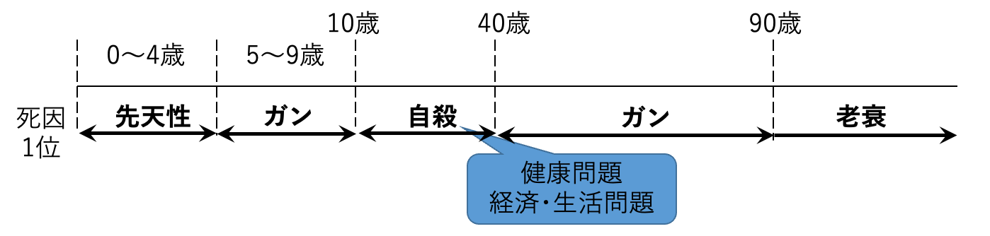 年齢階級別の死因1位