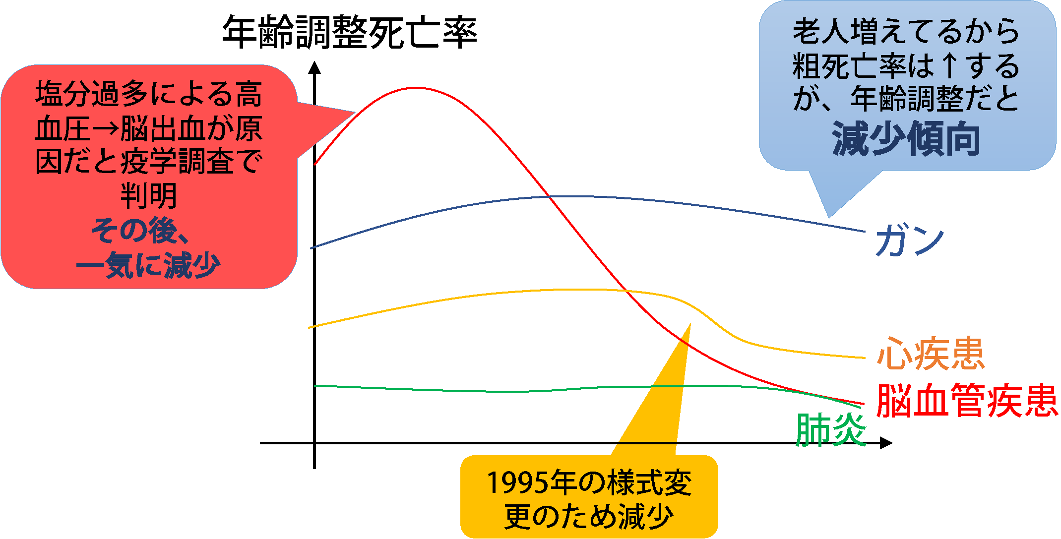 死因別死亡率の推移(年齢調整死亡率)