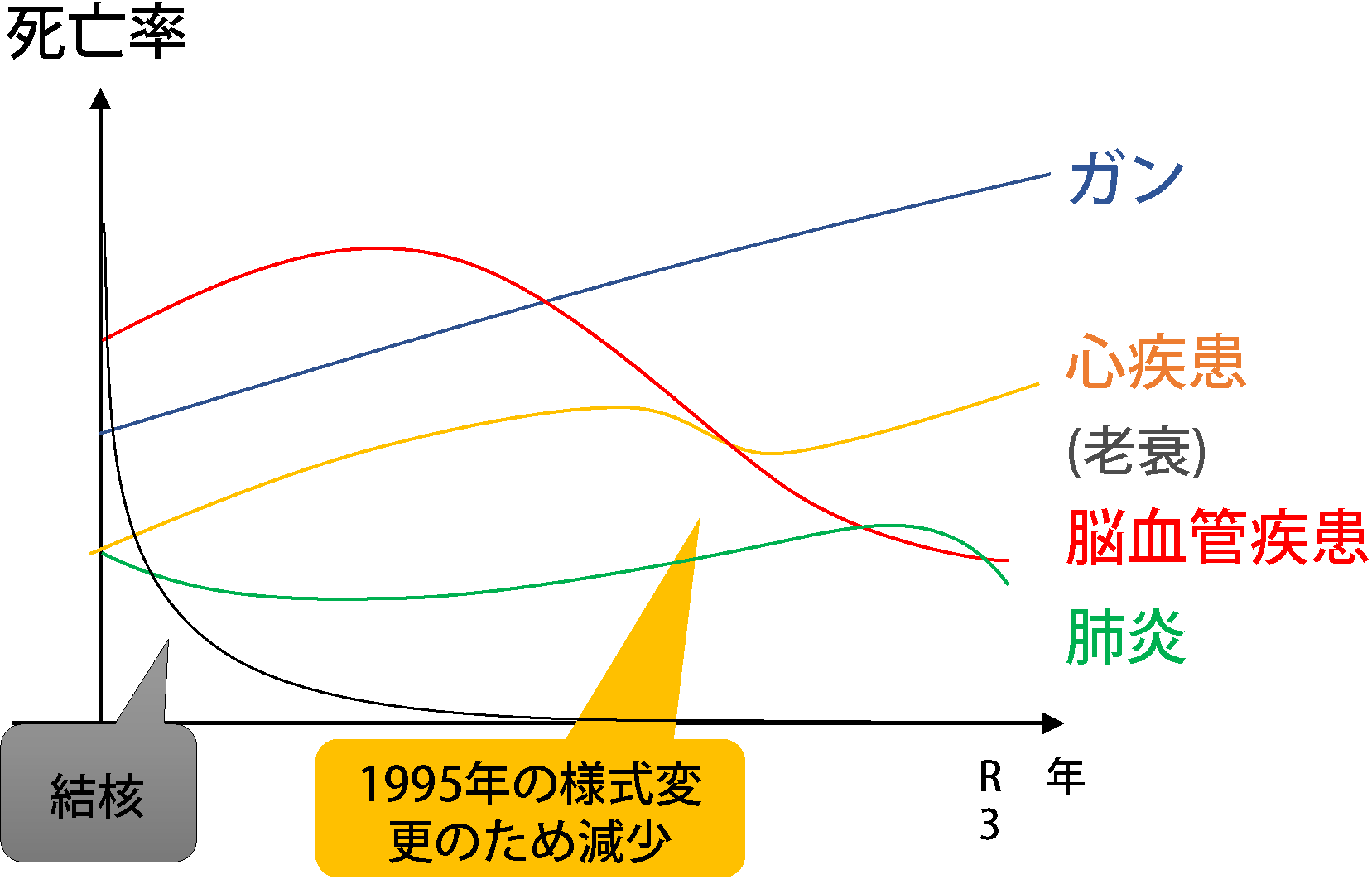 死因別死亡率の推移(粗死亡率)