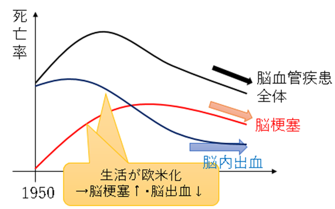 脳血管疾患の推移