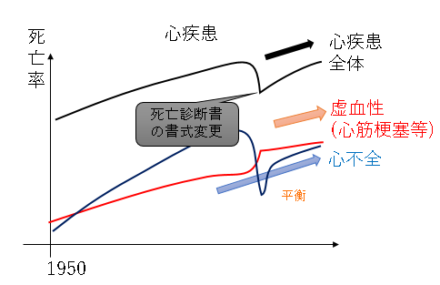 心疾患の推移