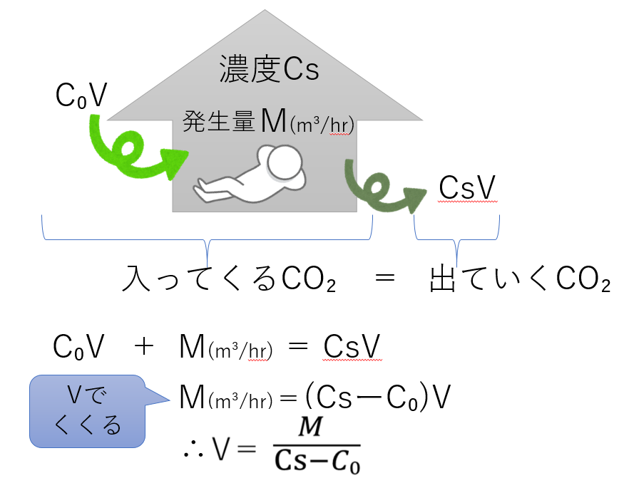 必要換気量の導出