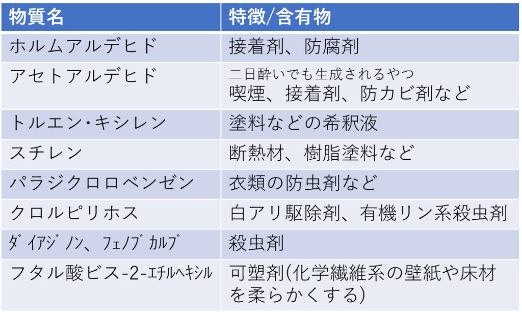 室内濃度指針値の対象物質