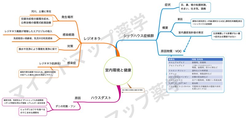 室内環境と健康のマインドマップ