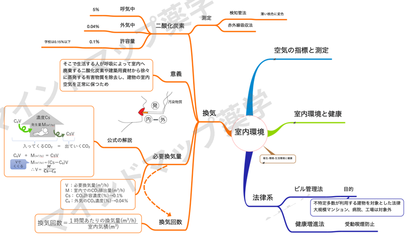 室内環境のマインドマップ