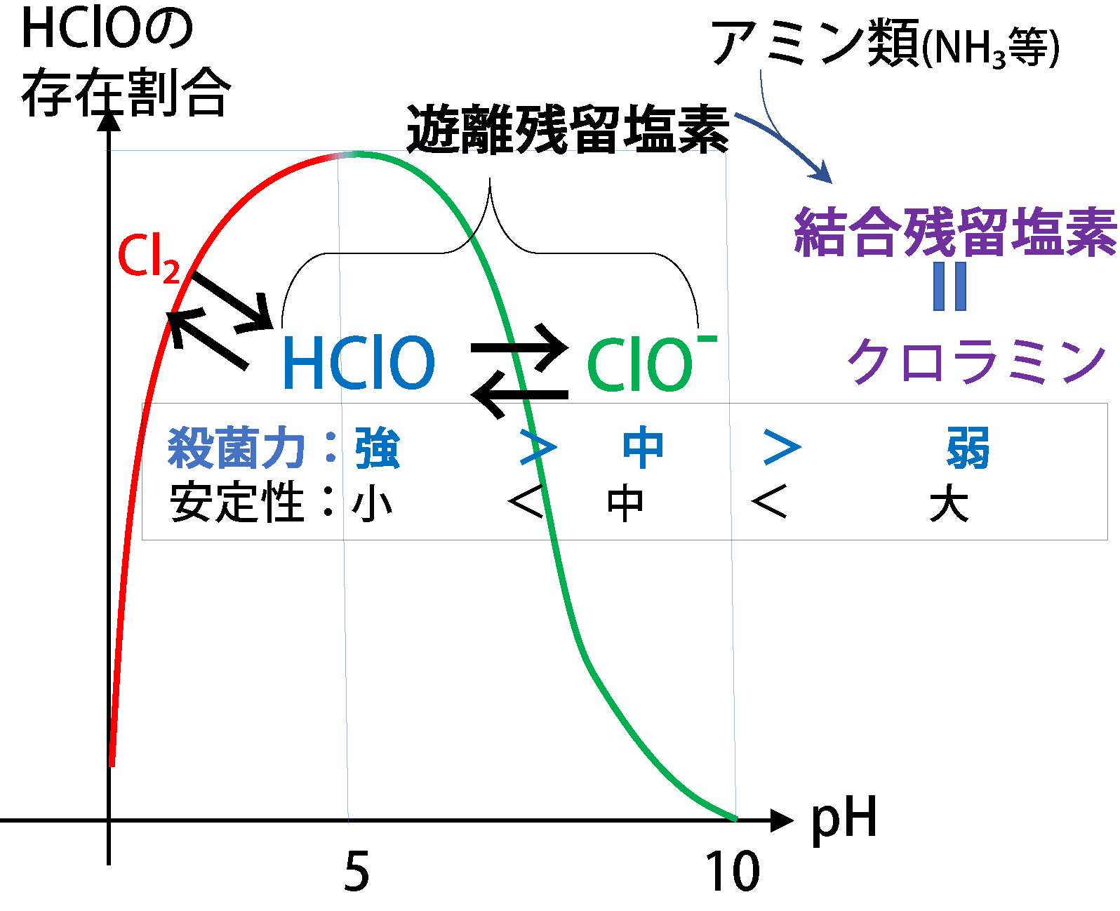 HClOの存在割合と殺菌力