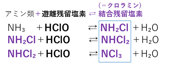 クロラミンの生成