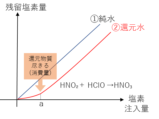 還元水のグラフ