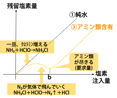 アミン類含有水のグラフ