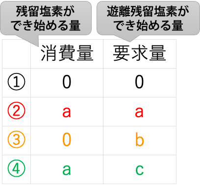塩素要求量と塩素消費量の表