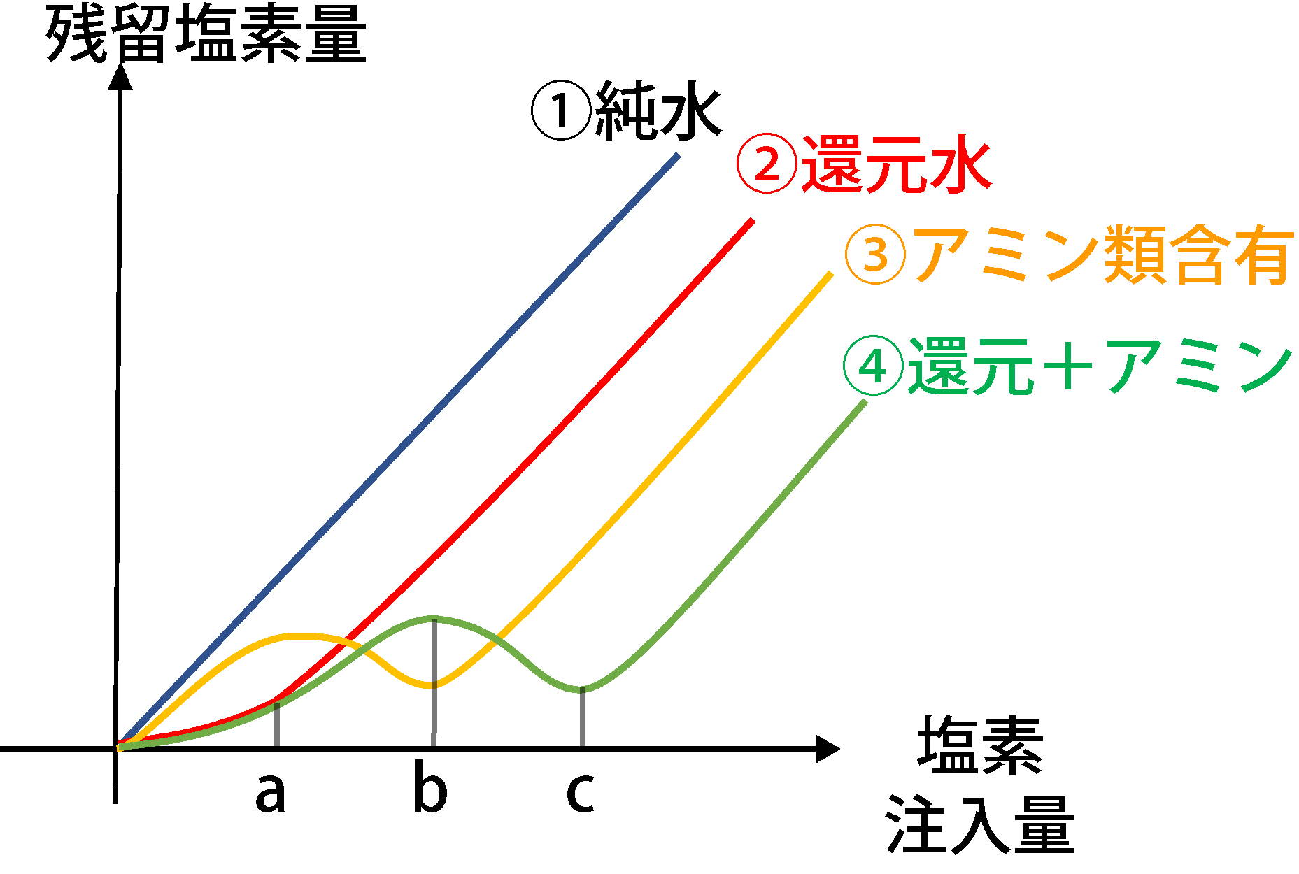不連続点塩素処理法の4本のグラフ