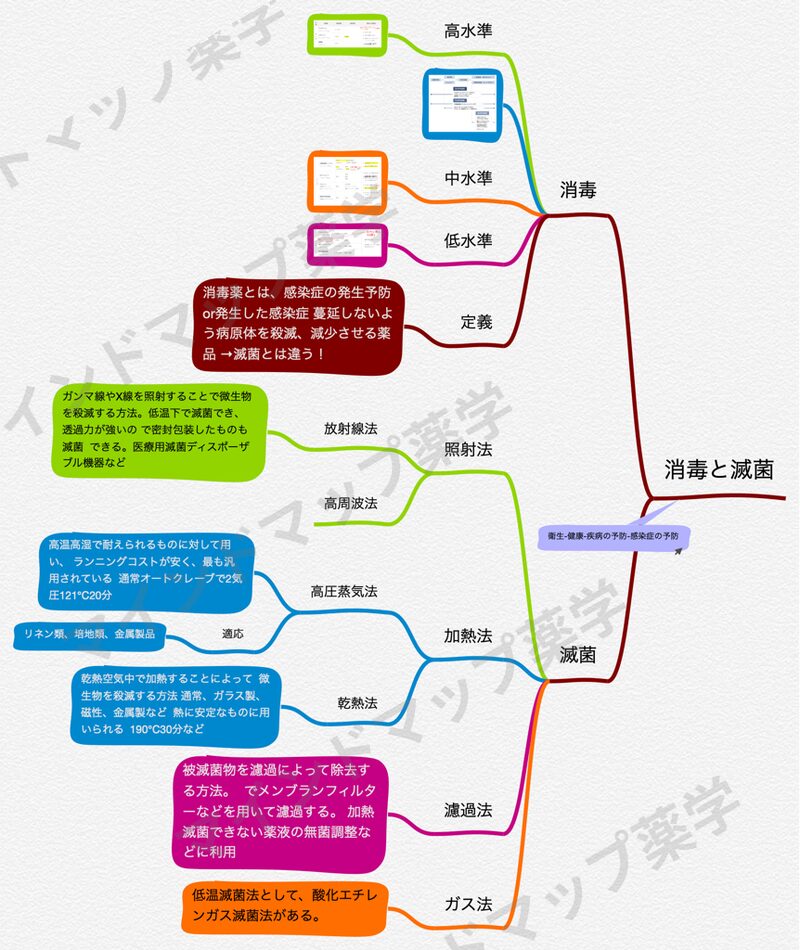 消毒と滅菌のマインドマップ