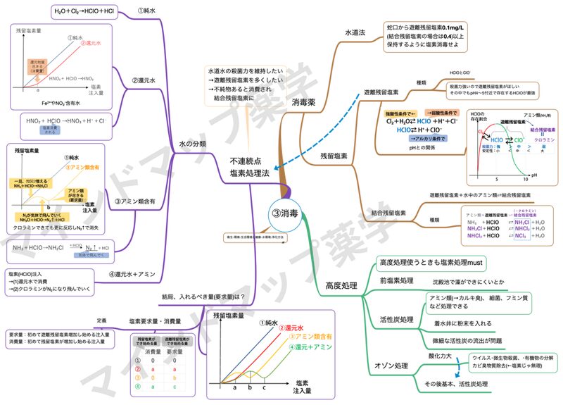 消毒のマインドマップ