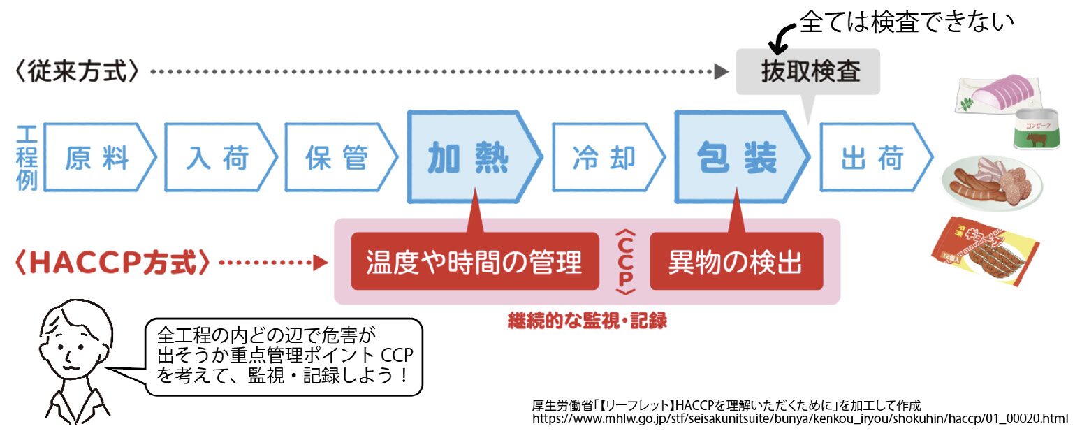 HACCP方式と従来方式の比較