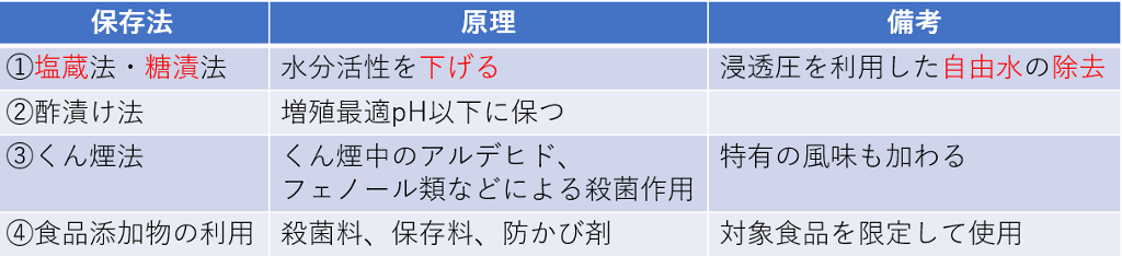 腐敗防止の4つの方法