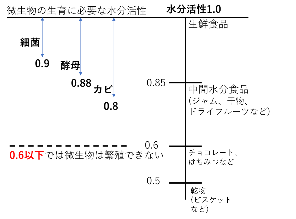 微生物の生育に必要な水分活性