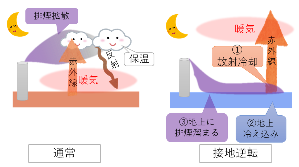 放射性逆転