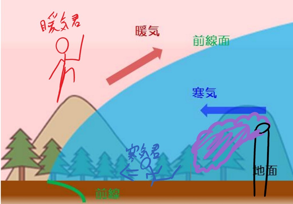 前線性逆転