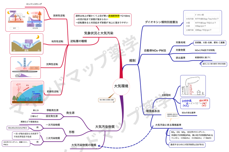 大気環境のマインドマップ