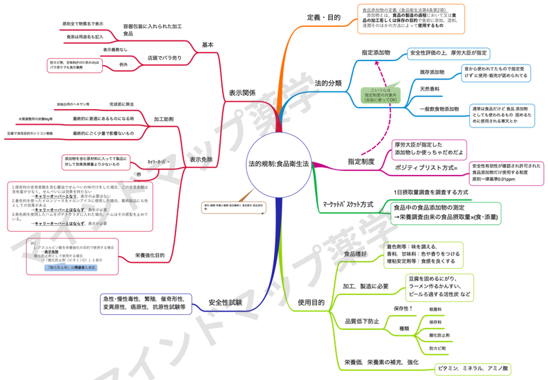 食品添加物(法的規制)のマインドマップ