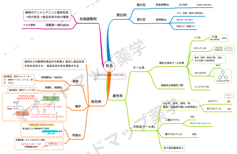 食品添加物(色系)のマインドマップ