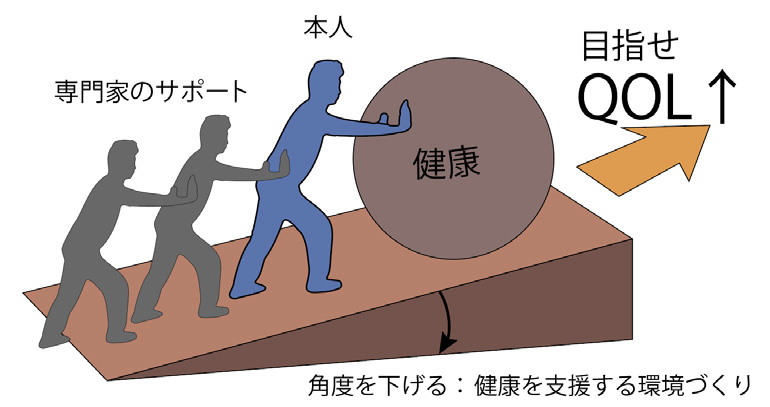 ヘルスプロモーションの考え方(健康という球を押し上げる)