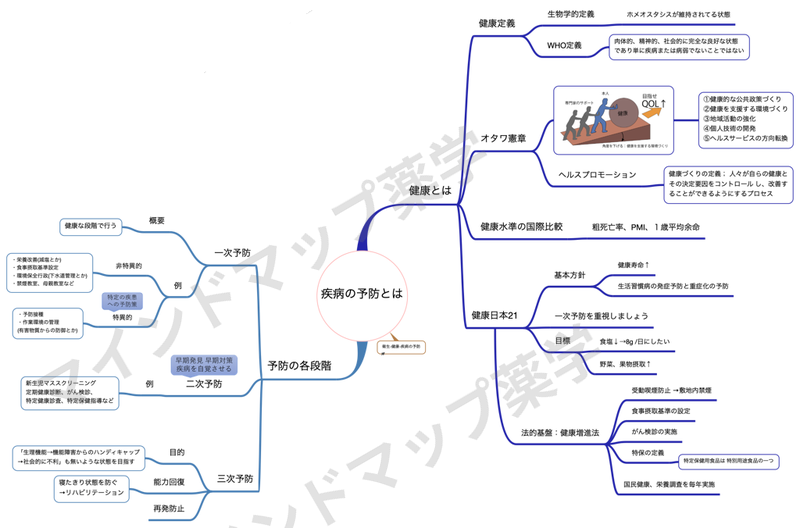 疾病の予防とはのマインドマップ