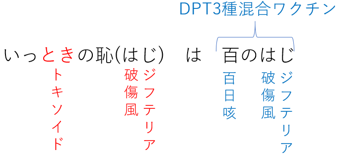 トキソイドとDPTの語呂合わせ