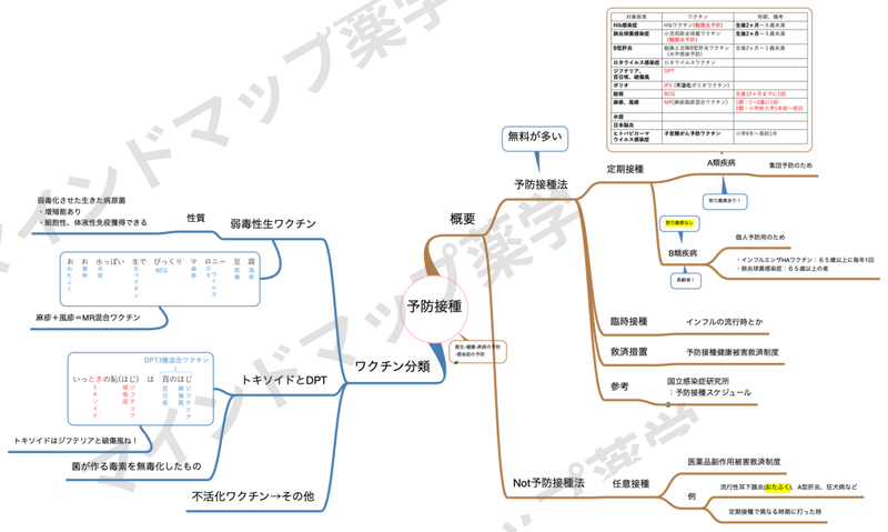予防接種のマインドマップ