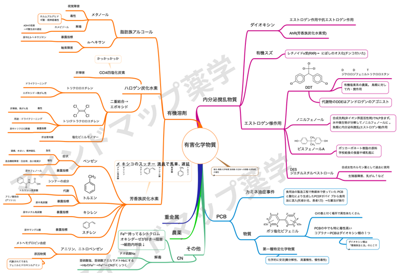 有害化学物質のマインドマップ