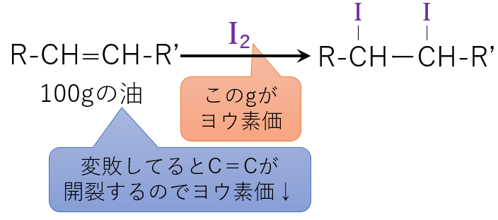 ヨウ素価のイメージ